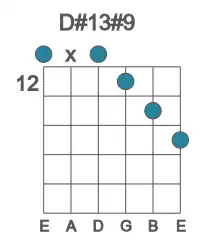 Guitar voicing #0 of the D# 13#9 chord